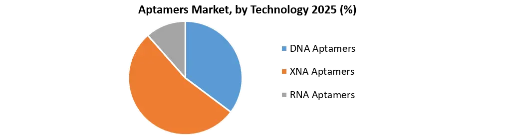 Aptamers Market Growth