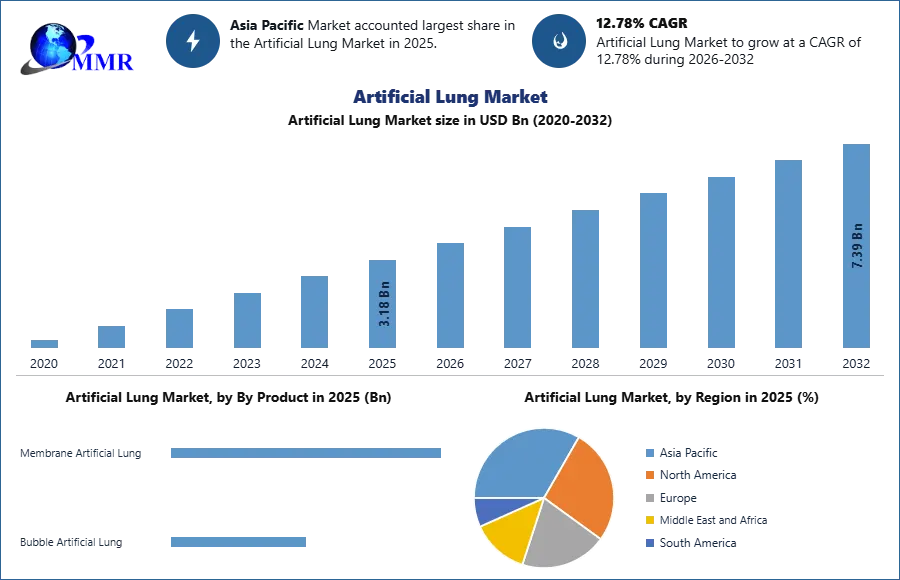 Artificial Lung Market