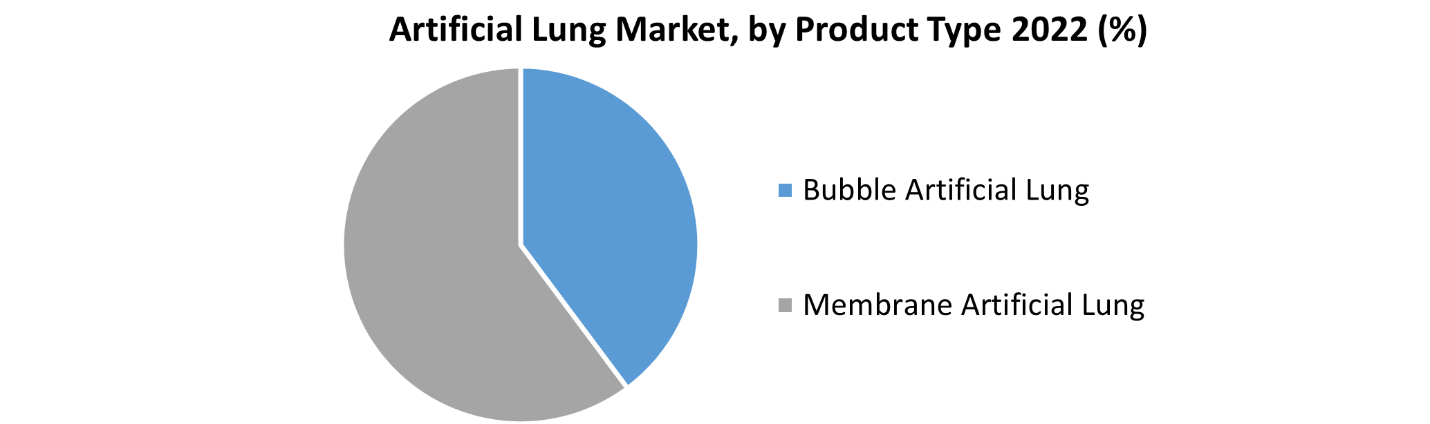 Artificial Lung Market