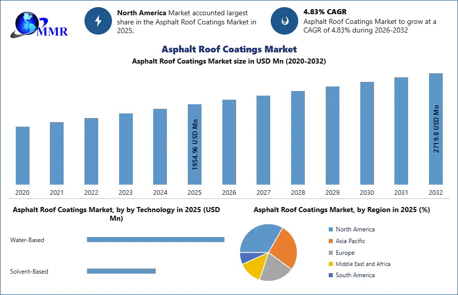 Asphalt Roof Coatings Market