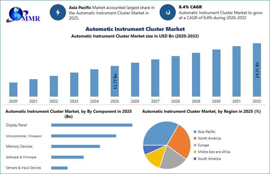 Automatic Instrument Cluster Market