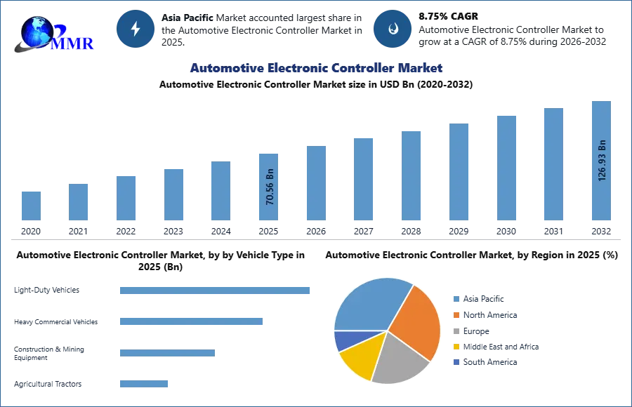 Automotive Electronic Controller Market