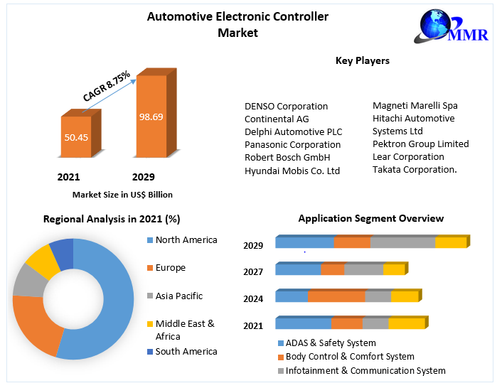 Automotive Electronic Controller Market Global Industry Analysis 2029