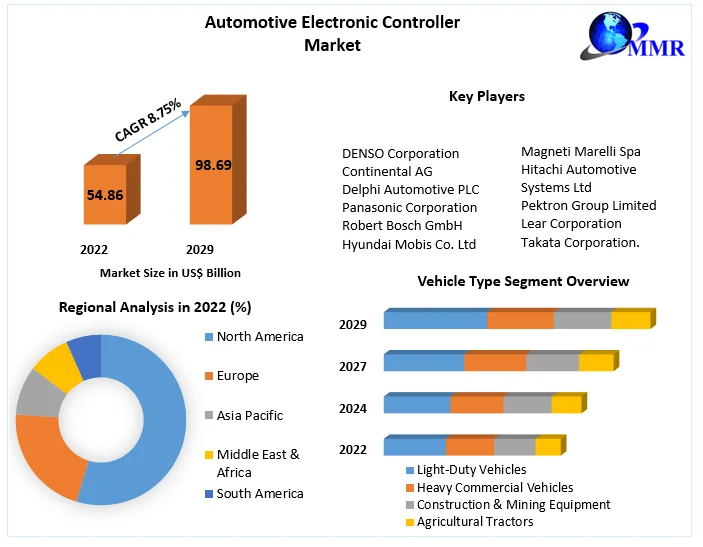 Automotive Electronic Controller Market