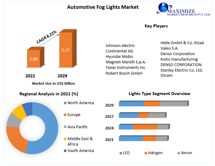 Automotive Fog Lights Market