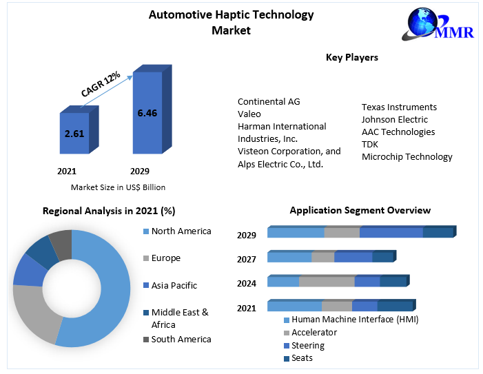 Automotive Haptic Technology Market: Industry Analysis Forecast 2029