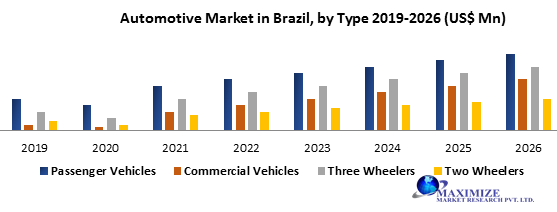 Automotive Market in Brazil