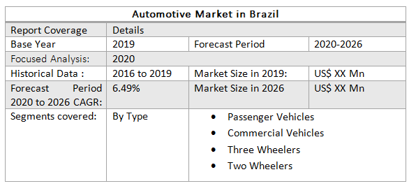 Automotive Market in Brazil1
