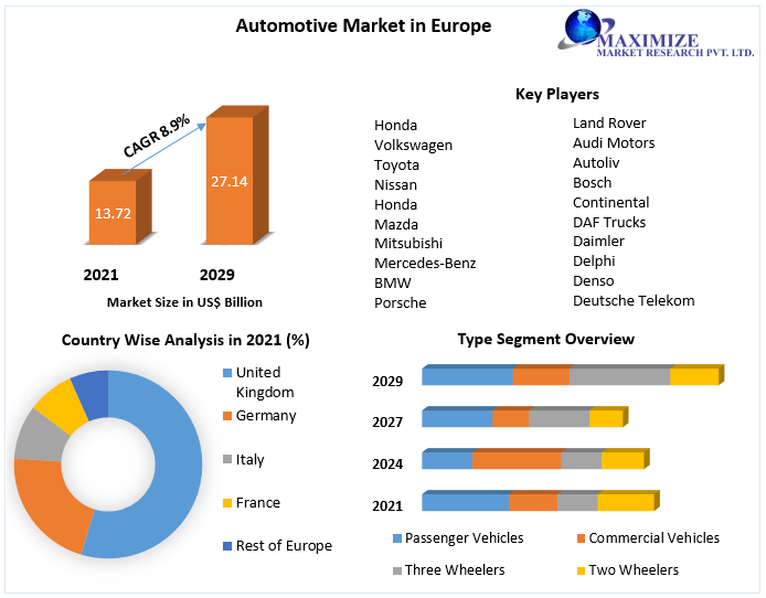 Automotive Market in Europe: Industry, Driving Strong Demand