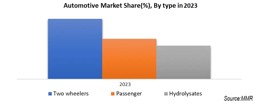 Automotive Market in India