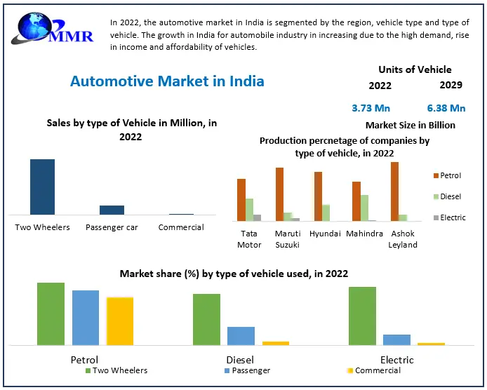 Automotive Market in India: Industry Analysis and Forecast 2029