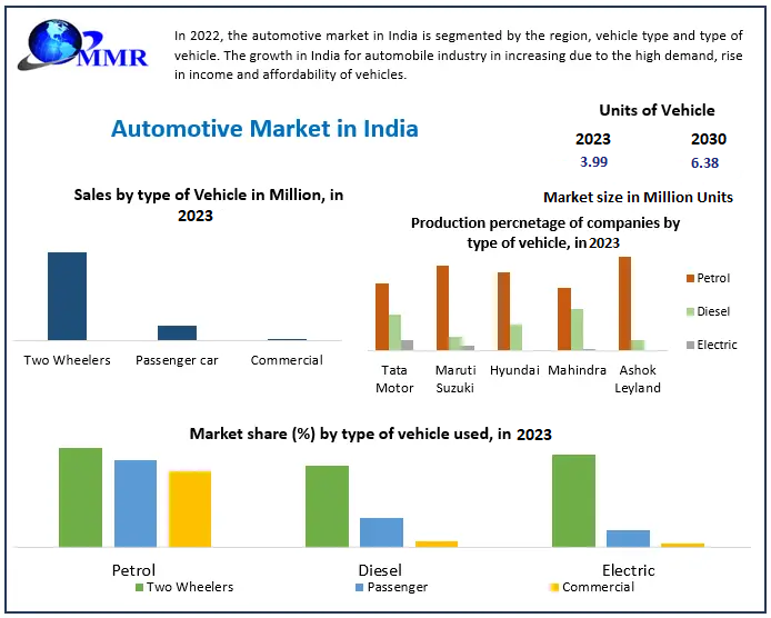 Automotive Market in India1