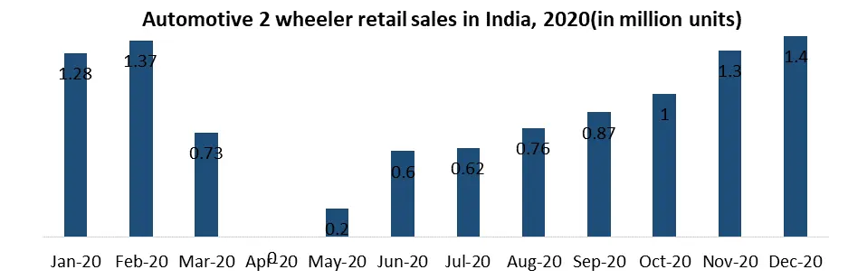 Automotive Market in India1