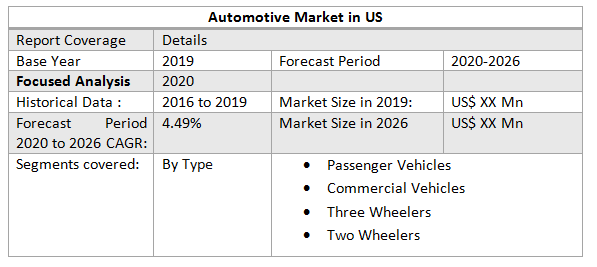 Automotive Market in US 1