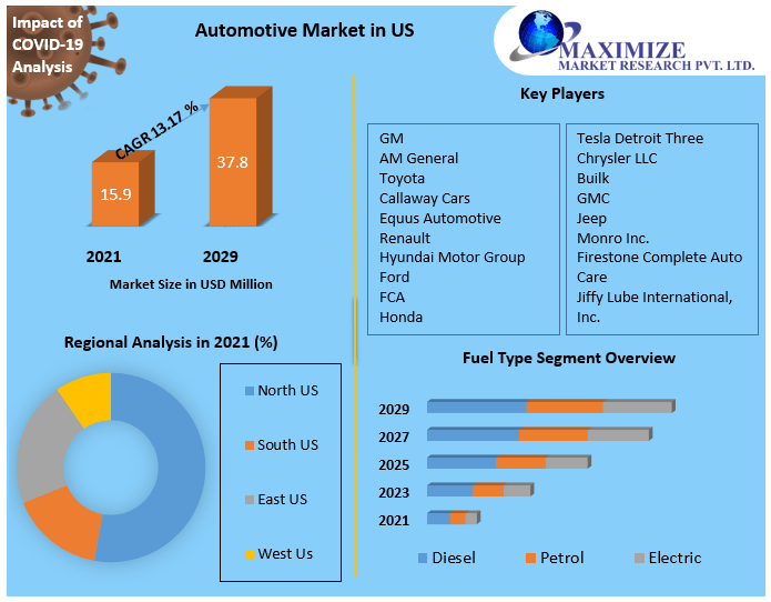 Automotive Market in US: Global Industry Analysis and Forecast 2029