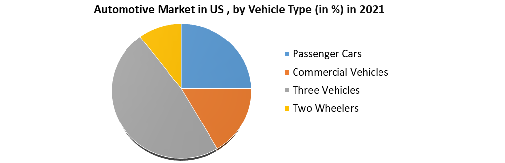 Automotive Market in US