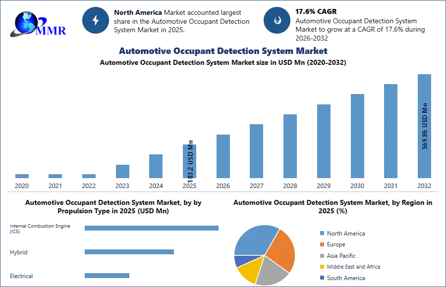 Automotive Occupant Detection System Market
