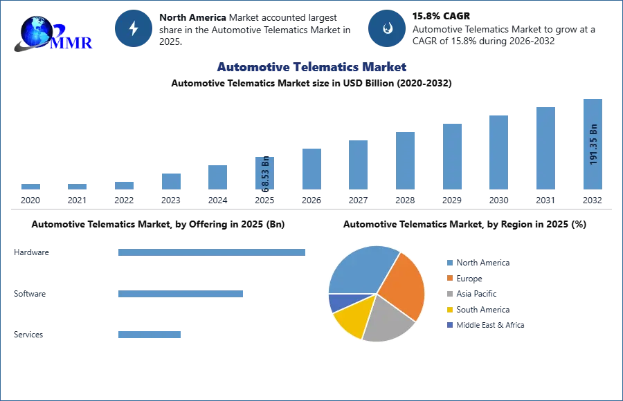 Automotive Telematics Market