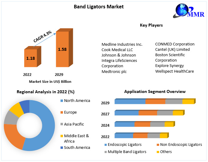 Band Ligators Market : Industry Analysis and Forecast (2023-2029)