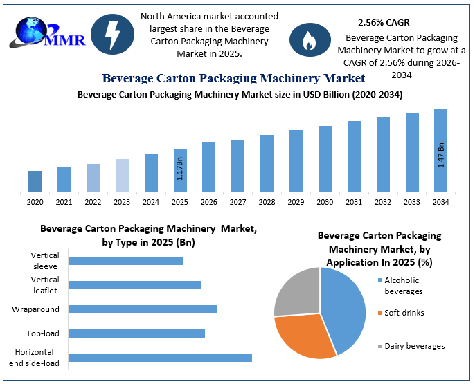 Beverage Carton Packaging Machinery Market Growth