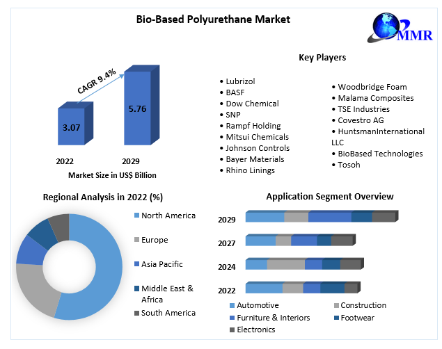 Bio-Based Polyurethane Market