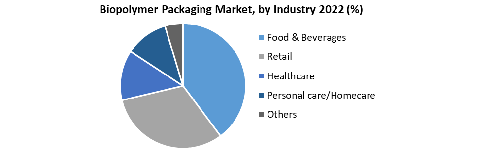Biopolymer Packaging Market