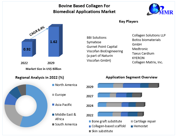 Bovine Based Collagen For Biomedical Applications Market