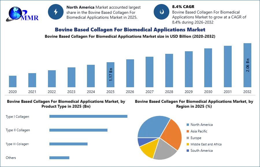 Bovine Based Collagen For Biomedical Applications Market
