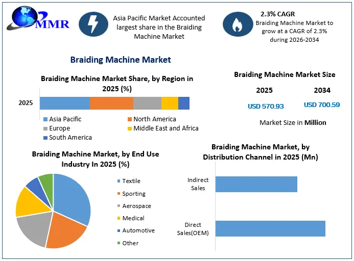 Braiding Machine Market Snapshot