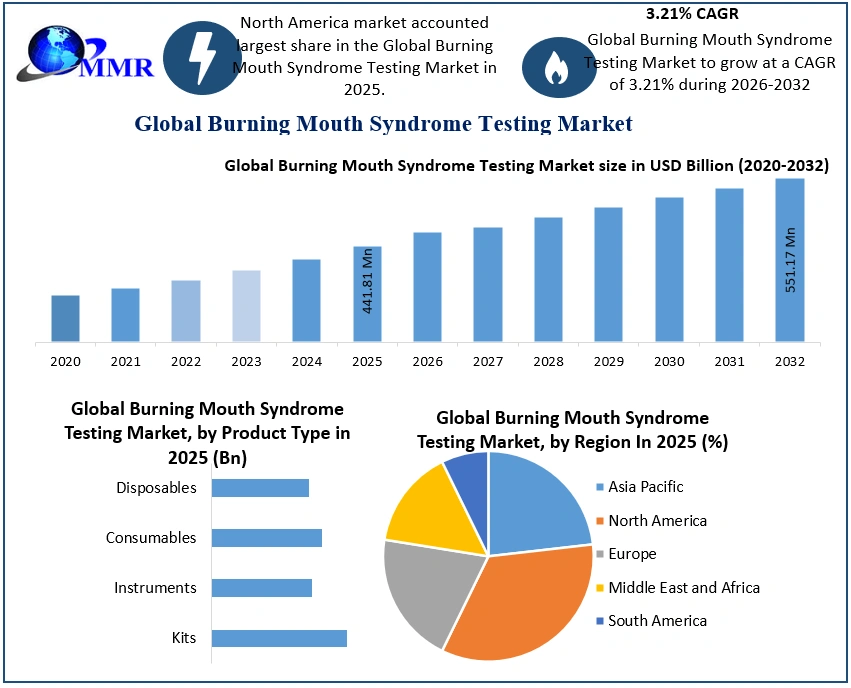Burning Mouth Syndrome Testing Market 2025-2032