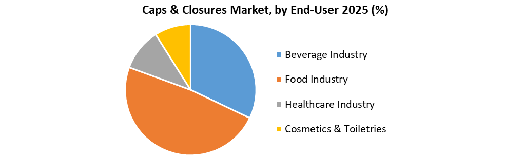 Caps & Closures Market by End-User