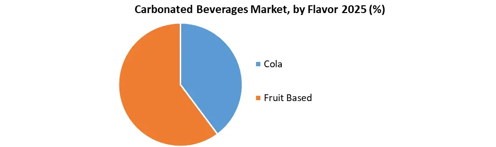 Carbonated Beverages Market By Flavor