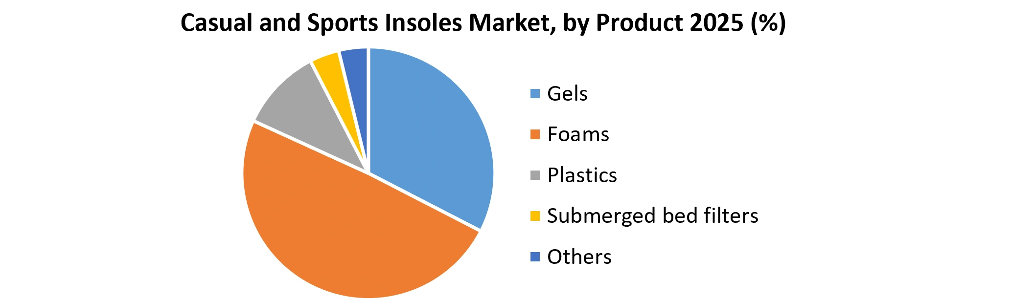 Casual and Sports Insoles Market Growth (1)