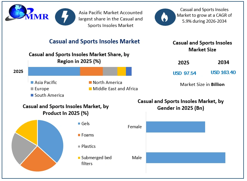 Casual and Sports Insoles Market Growth