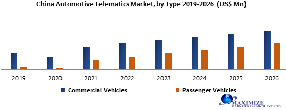 China Automotive Telematics Market