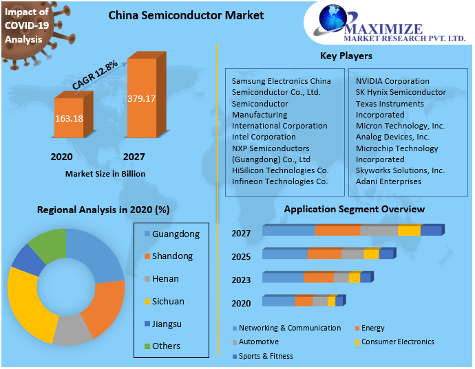 China Semiconductor Market