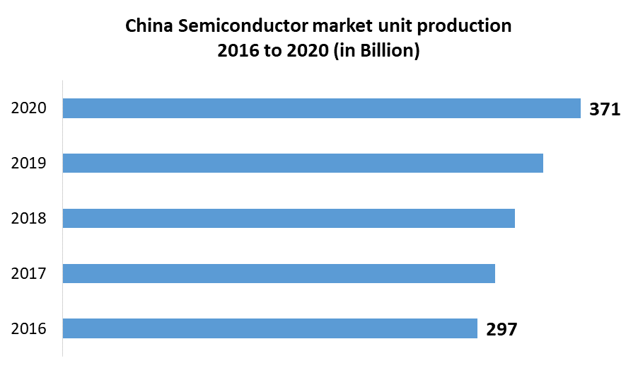 China Semiconductor Market 2