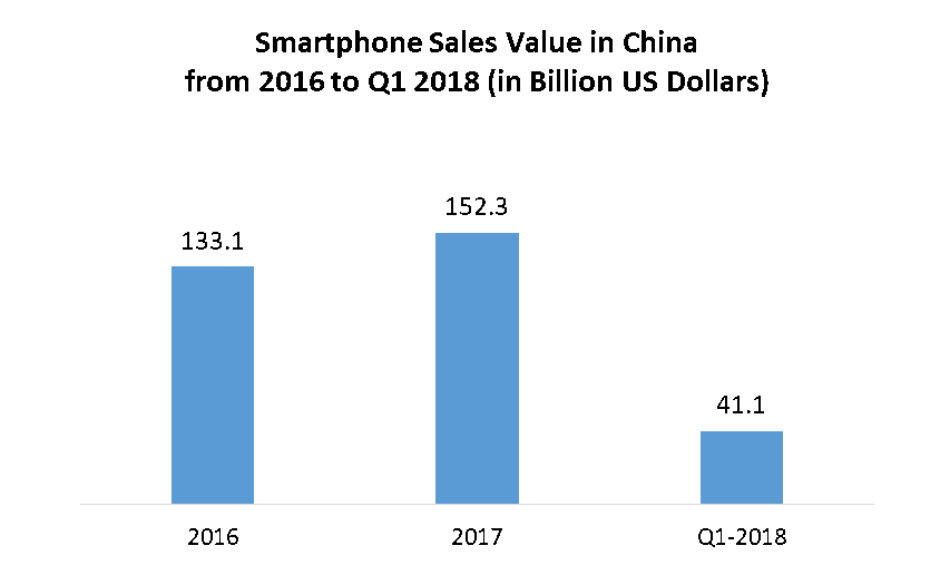 China Smartphone Market 1
