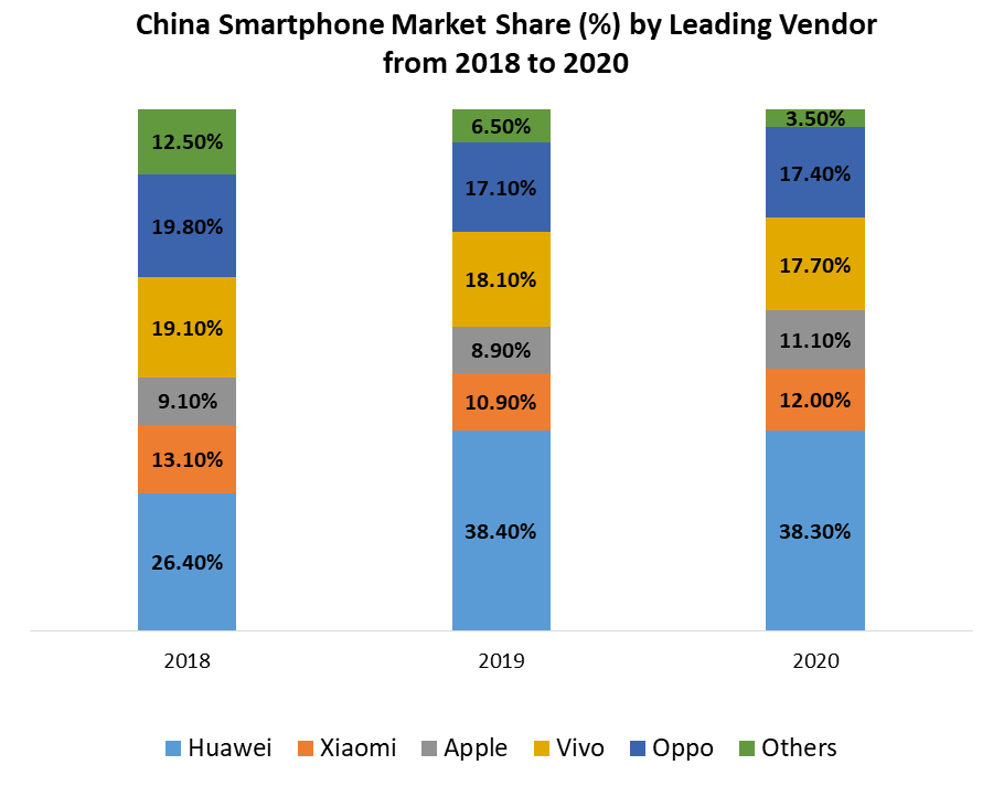 China Smartphone Market 2