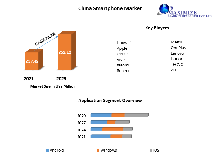 China Smartphone Market: Industry Analysis and Forecast (2022-2029)