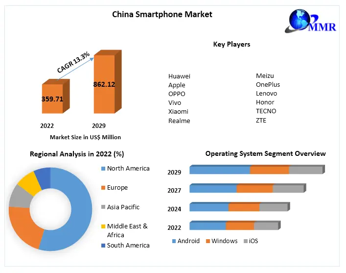 China Smartphone Market