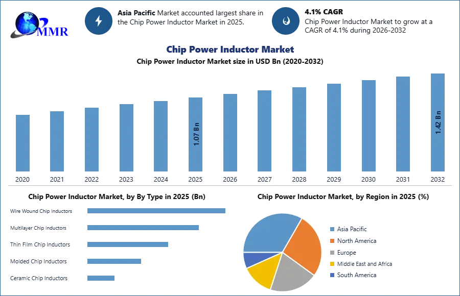 Chip Power Inductor Market