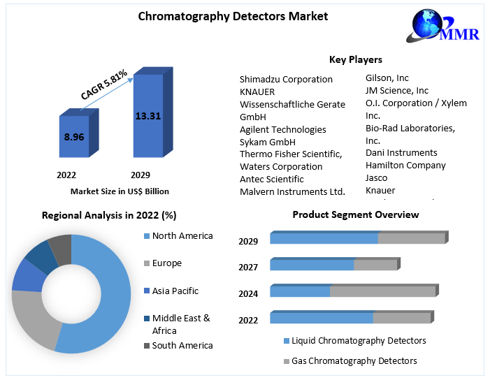 Chromatography Detectors Market