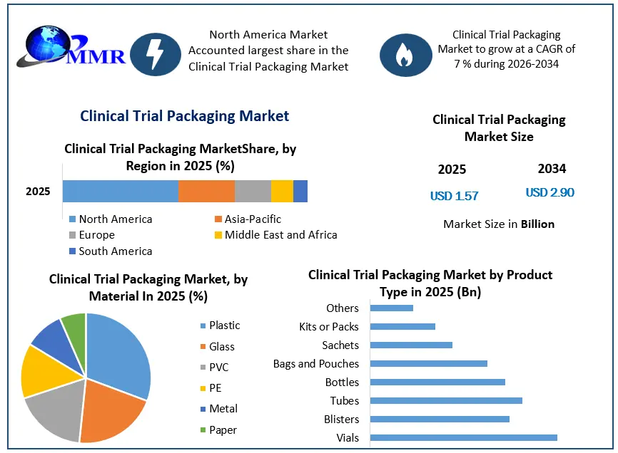 Clinical Trial Packaging Market Growth (1)