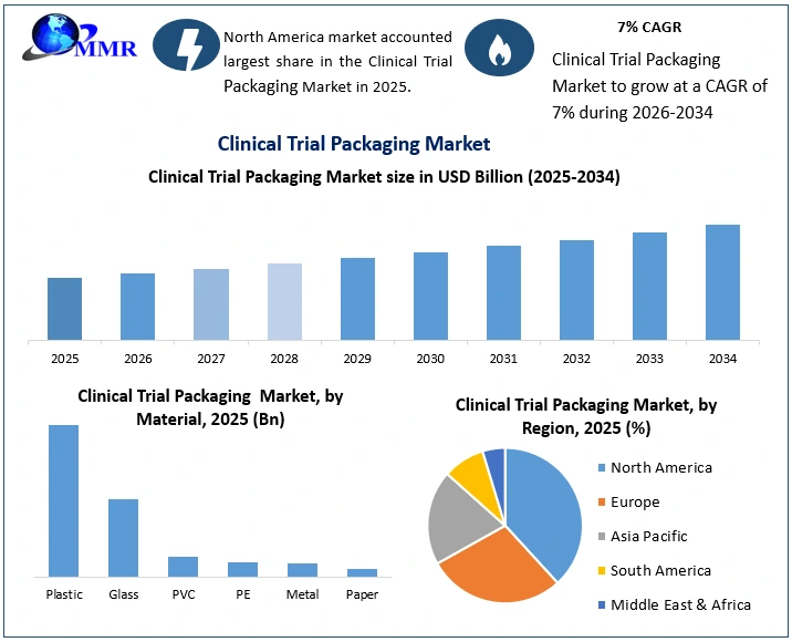 Clinical Trial Packaging Market Growth
