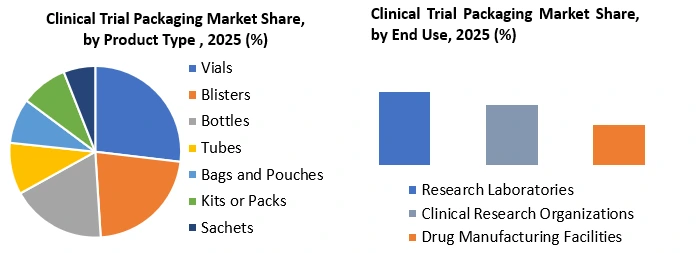 Clinical Trial Packaging Market Segment Insights