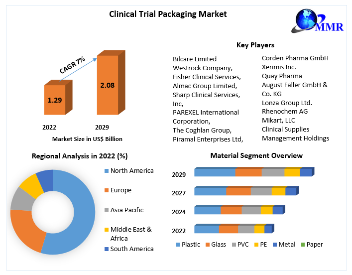 Clinical Trial Packaging Market