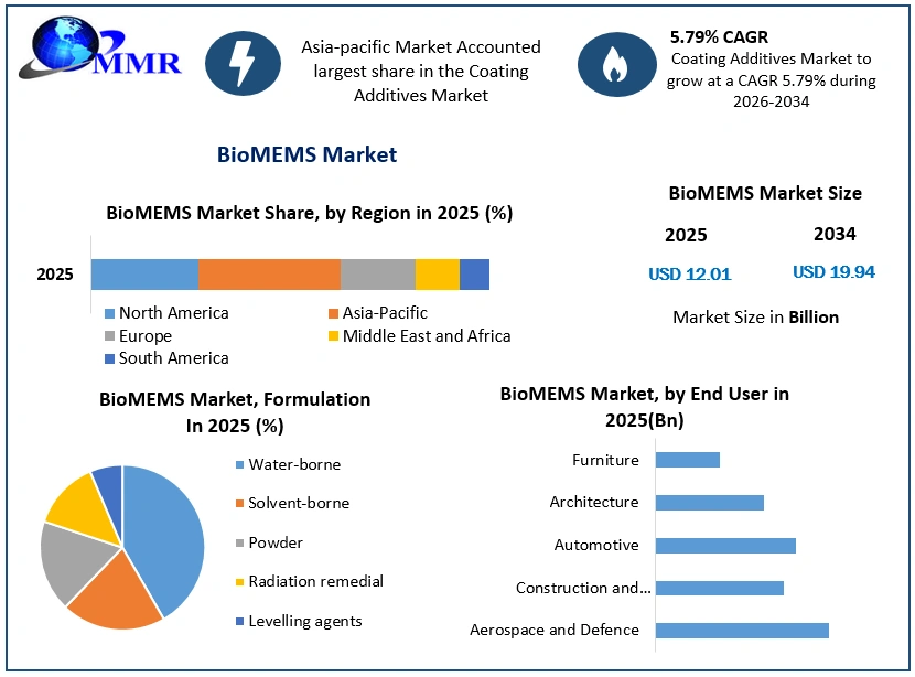 Coating Additives Market Growth