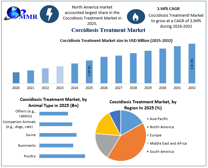 Coccidiosis Treatment Market size
