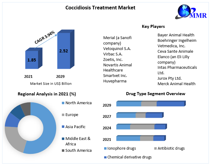 Coccidiosis Treatment Market